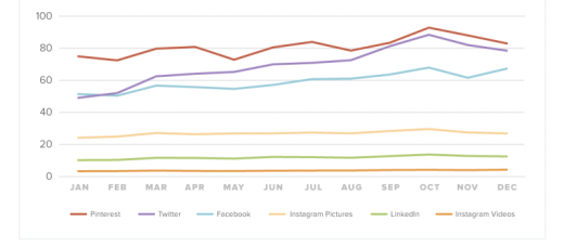 facebook Delivered Triple The Engagement Over Twitter For Branded content In 2015 [Report]