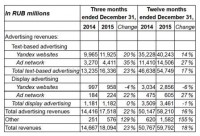 Yandex earnings Up 18% In 2015 With website Averaging fifty seven% Of Russian Search Market