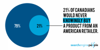 21% of Canadians Would never purchase From An American Retailer [Study]