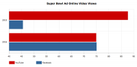 facebook Surpasses YouTube, Barely, In super Bowl business Video Views [Report]