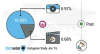 facebook Is Killing Instagram Engagement With The promoting Ramp Up