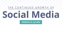 Social Media Growth from 2010 – 2015 [Infographic]