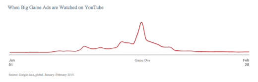 How To Influence Primetime TV Viewers With YouTube