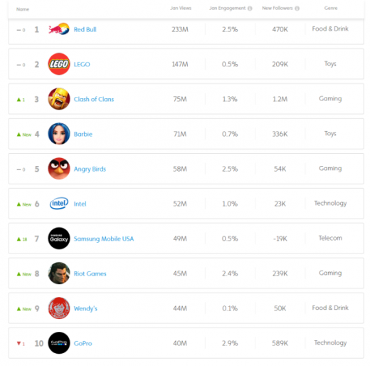 high 10 Video Creators In January: BuzzFeed Tasty sets New document With 3B Video Views