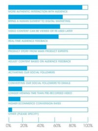 are living Streaming Video Survey Finds 44% Of brands Have Produced are living Video & 20% Plan To