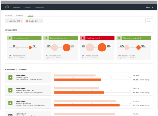 Usermind launches its platform as “glue between techniques” that presentations what works