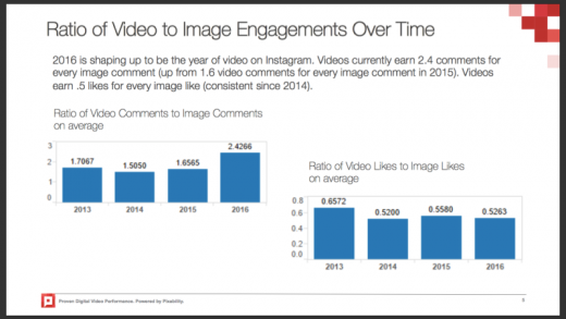 Instagram Video Slowly positive aspects Traction amongst brands After three Years