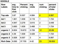 F-Patterns No more: How people View Google & Bing Search outcomes