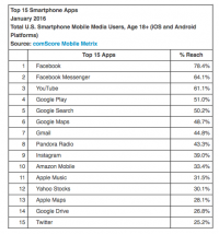 Smartphone possession just Shy Of 80 p.c In comScore’s New Numbers