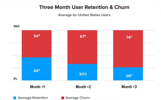 App install spend up 150 % but prices down, push-enabled users 2X extra engaged — [reports]