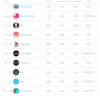 high 10 video creators in February: BuzzFeed Tasty down 1B views but nonetheless ranks No. 1