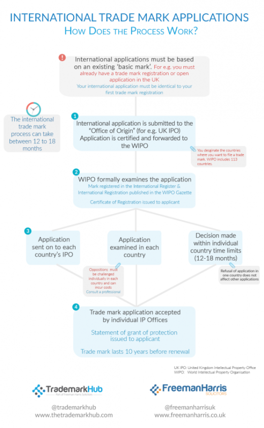 The international Trademark course of [Infographic]