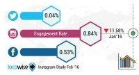Instagram Hits eleven-Month Low: boom Down ninety three% And Engagement Down 70%