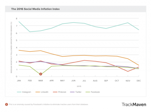 TrackMaven releases 2016 Social Media Inflation Index: Instagram increase is huge