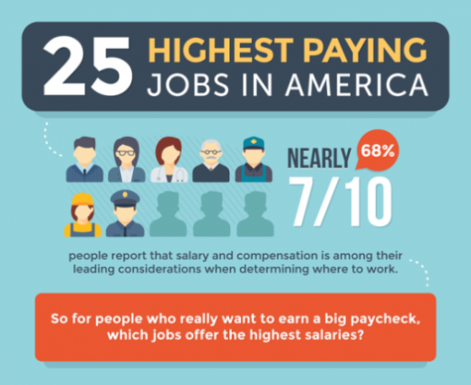 25 absolute best Paying Jobs in the united states for 2016 [Infographic]