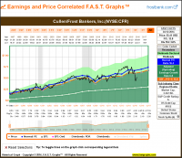 Mid-Cap Dividend Growth Stocks by Sector: Part 2A Regional Banks