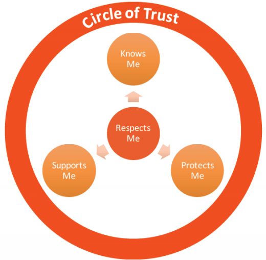Why You want to Create a Circle of belief