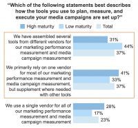 Forrester Consulting study confirms that very best-of-breed marketing stacks are “thriving”