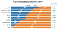 All digital growth now coming from cellular utilization — comScore