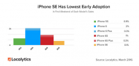 Android gross sales make global gains, iPhone SE is sluggish out of the gate — stories