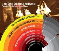 Is Your occupation Going To Get You Divorced? [Infographic]
