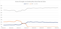First-page minimal bids continue to upward thrust in wake of Google pc SERP modifications