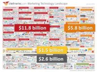 MarTech Nirvana or Bubble? You Be the Judge