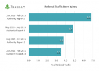 Yahoo! Tops Twitter as a Traffic Referral Source for Digital Publishers