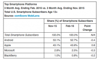 The not-so-wonderful life of Microsoft’s Windows Phone is almost over