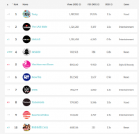 Top 10 video creators in April: Tasty takes the lead 4-months in a row with 1.9B views