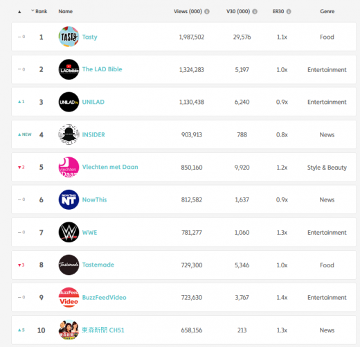 Top 10 video creators in April: Tasty takes the lead 4-months in a row with 1.9B views