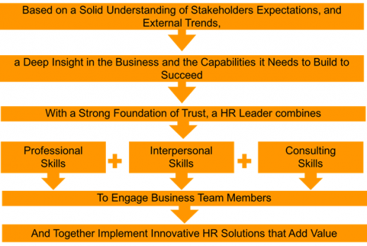 Your Recipe to Be an Incredibly Successful HR Leader
