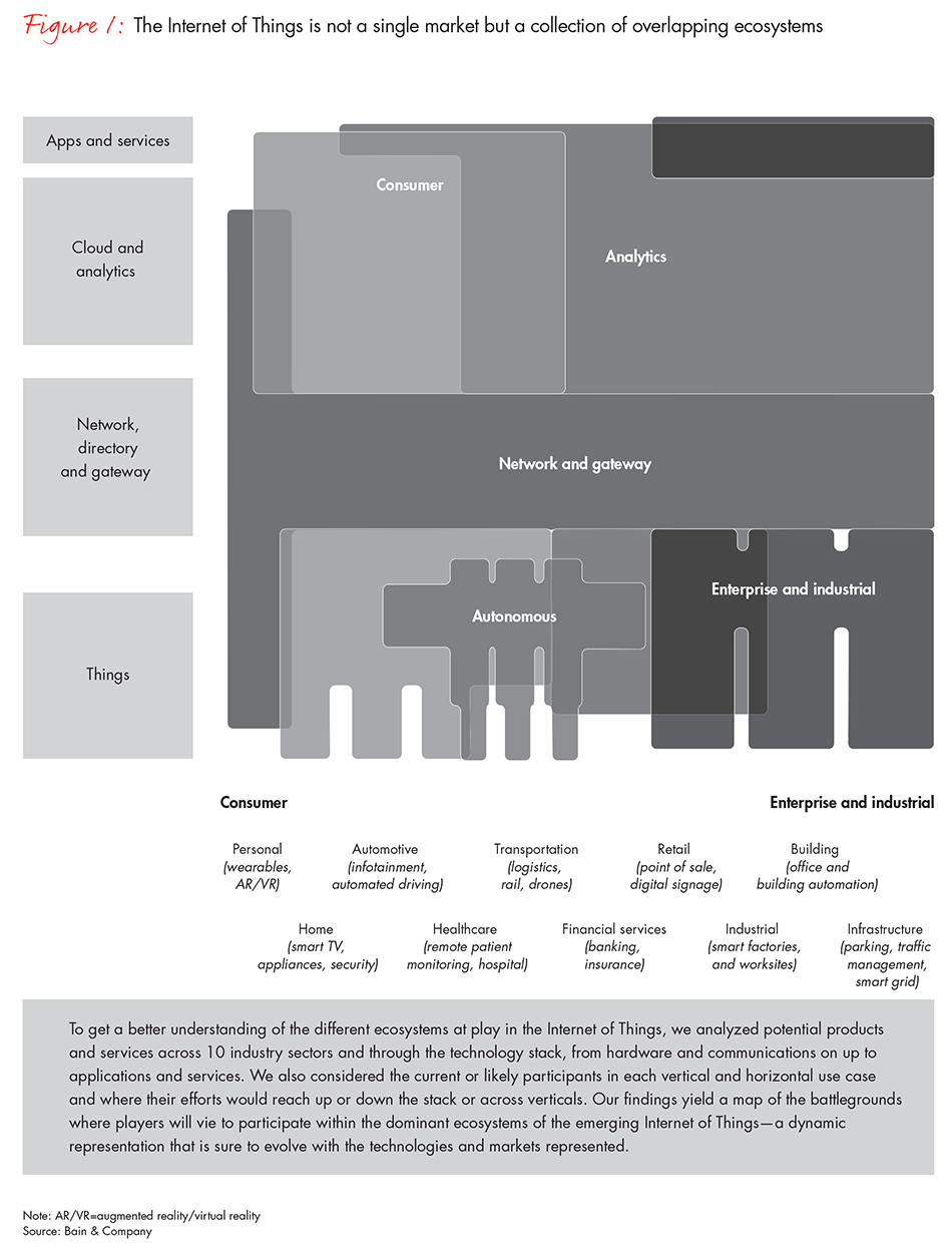 What are the five main markets for IoT?