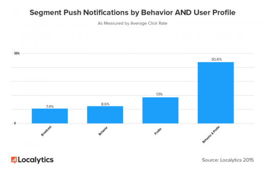 5 damaging mobile engagement mistakes