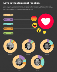 Beyond Like-Ability: What Facebook Can Tell Us About the Presidential Election [Infographic]