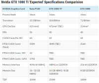 Nvidia GeForce GTX 1080 Ti Will Offer Beastly Raw Performance With 3840 FP32 CUDA Cores