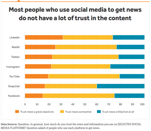 Why Reddit Is the 2nd Most Trusted Social Site for News