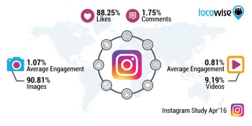 Instagram Images Generate 31% More Engagement Per Post Than Videos