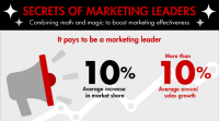 Secrets of Marketing Leaders [Infographic]