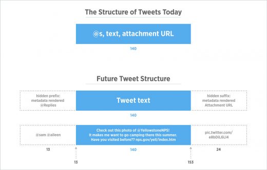 Twitter drops media and @name replies from 140-character limit