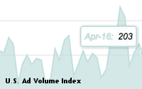 U.S. Ad Volume Declines From March, But Posts Biggest April To Date