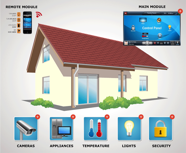 Modern Home Automation Design Ideas Using Linear Motion Systems and Actuators