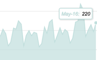 Ad Market Continues To Expand, Reaches Highest May Ever