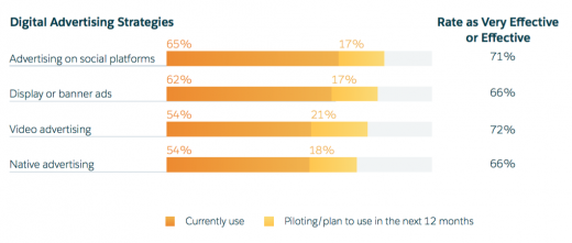 10 Social Media Marketing Stats Guaranteed to Surprise You