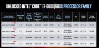 Intel Core i7 Extreme Edition Deca-Core Processors Offer Crazy Performance