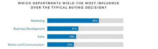 Marketers Need to Play a Stronger Sales Enablement Role on LinkedIn