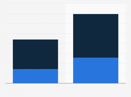 Mobile Local Search Ad Share To Decline, But Maintains Largest Share