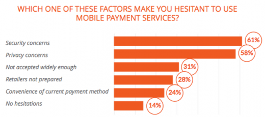 Survey: Android Pay most used payment app, security fears holding adoption back