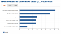 Survey: Pre-roll ads are a major barrier to watching online news videos