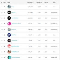 Top 10 video creators in May: BuzzFeed Tasty hits 5-month streak at No. 1